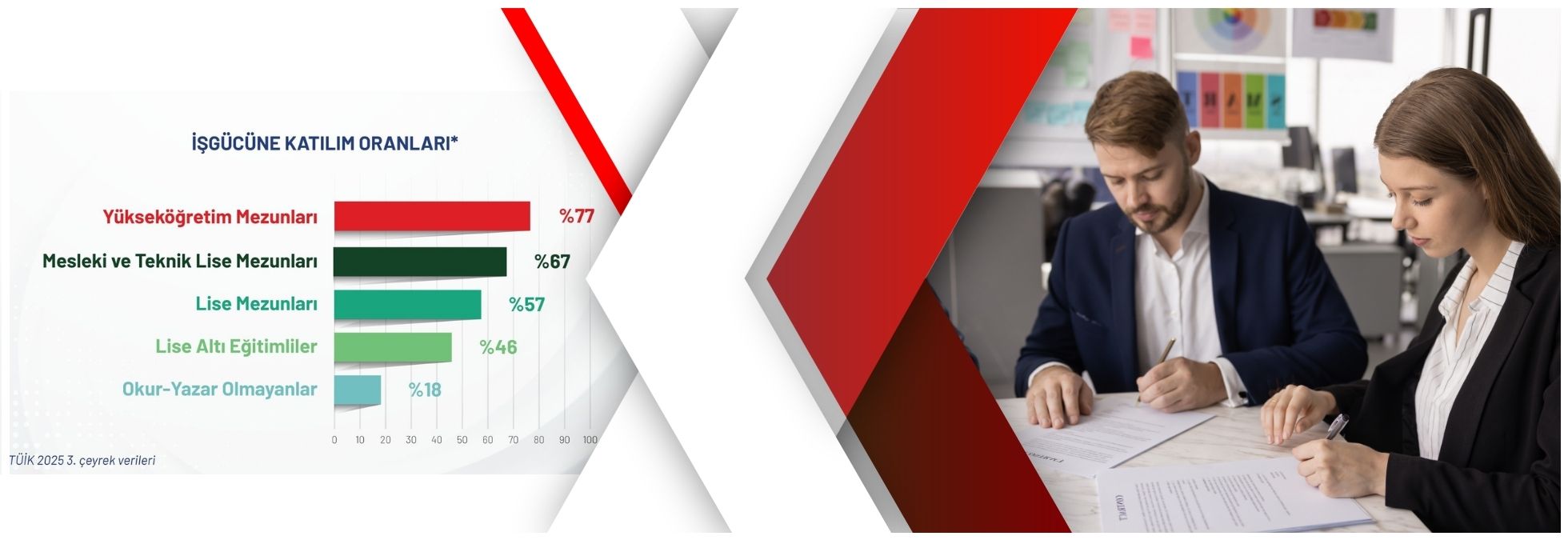 Higher Education Graduates Lead in Labor Force Participation