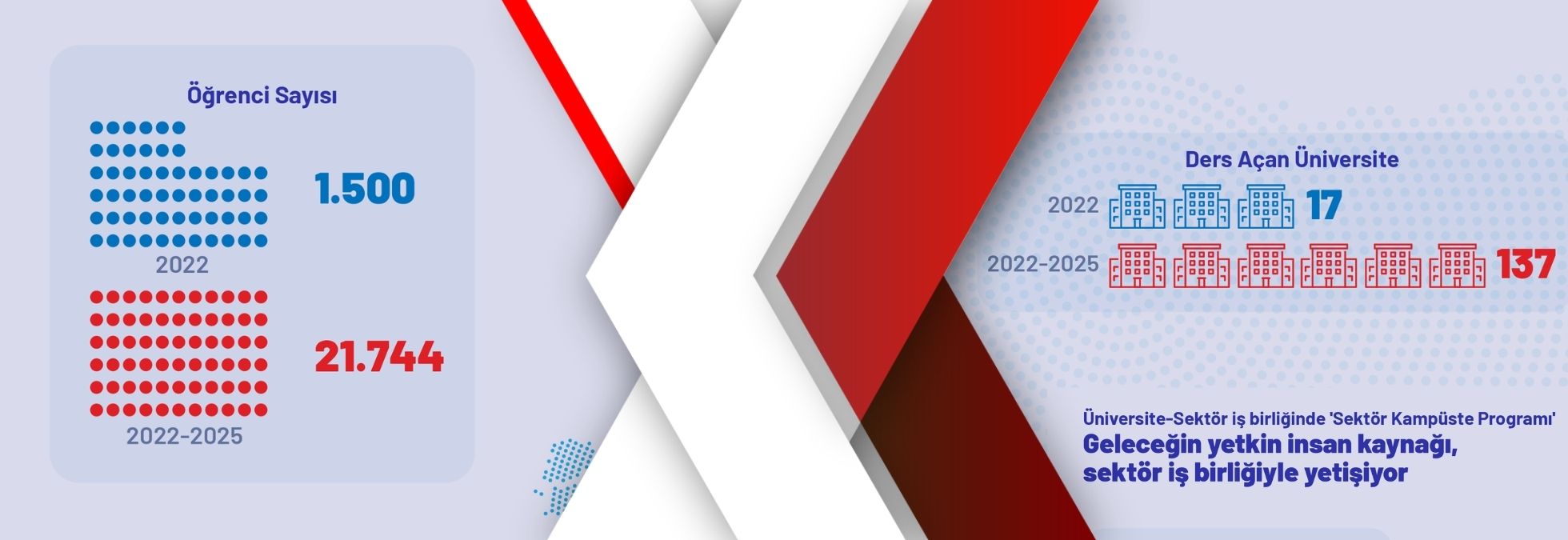 “Sector on Campus Program” Reaches 22,000 Students